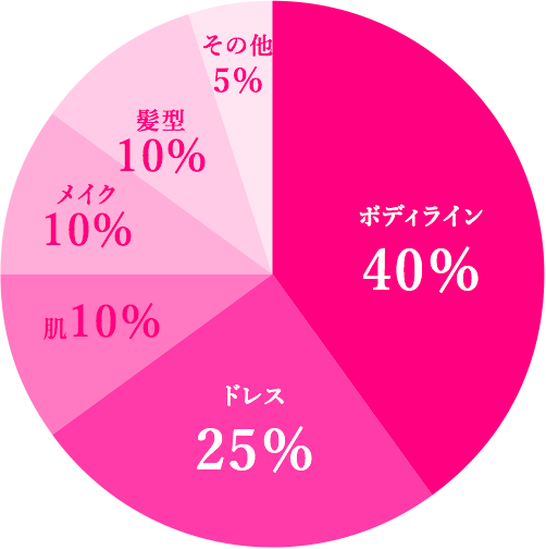 花嫁さんのどこに目がいきますか?